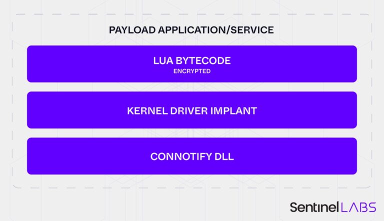Composition of the Carrier payload (Source :SentinelLABS).