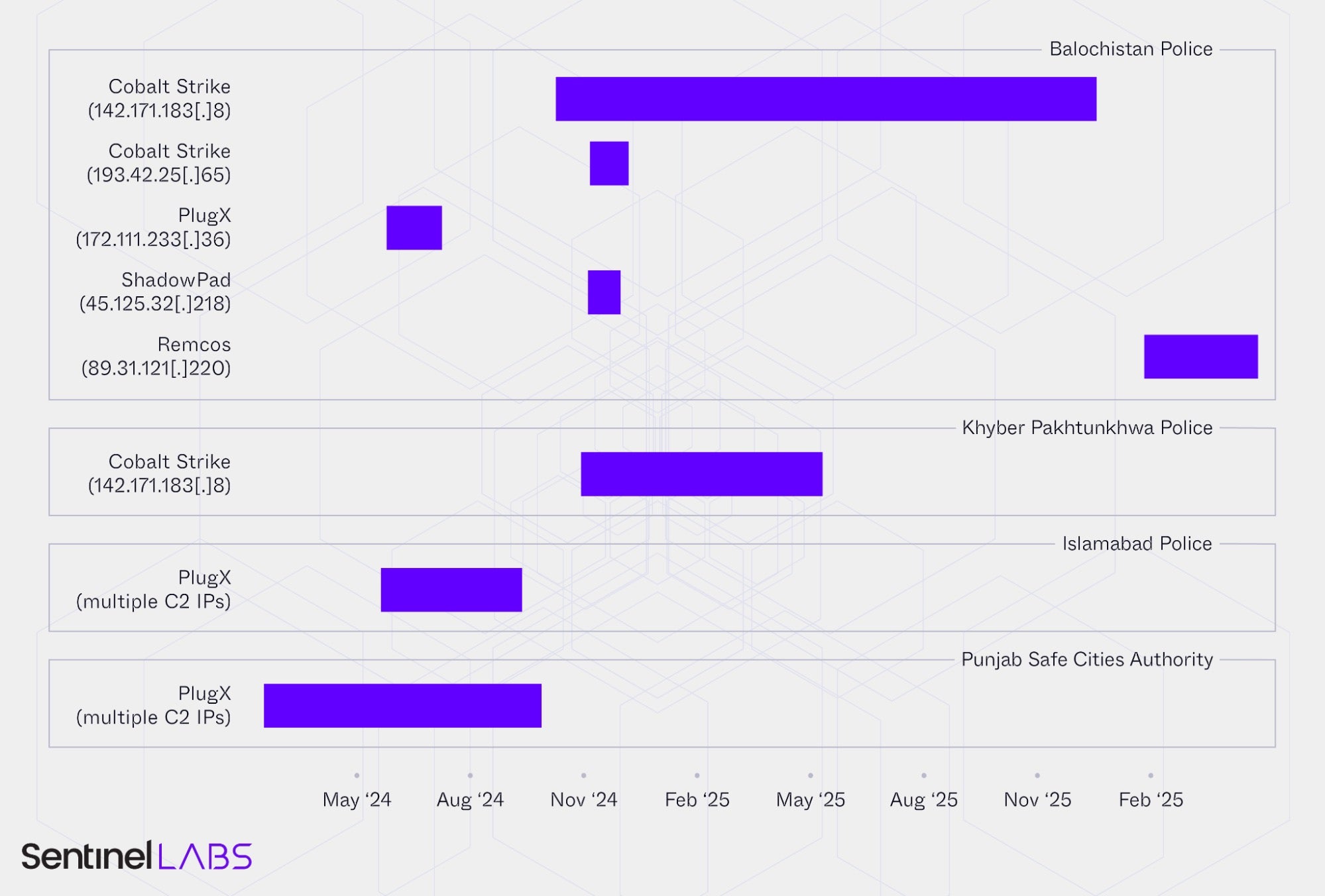 Timeline of C2 traffic to Pakistani law enforcement organizations