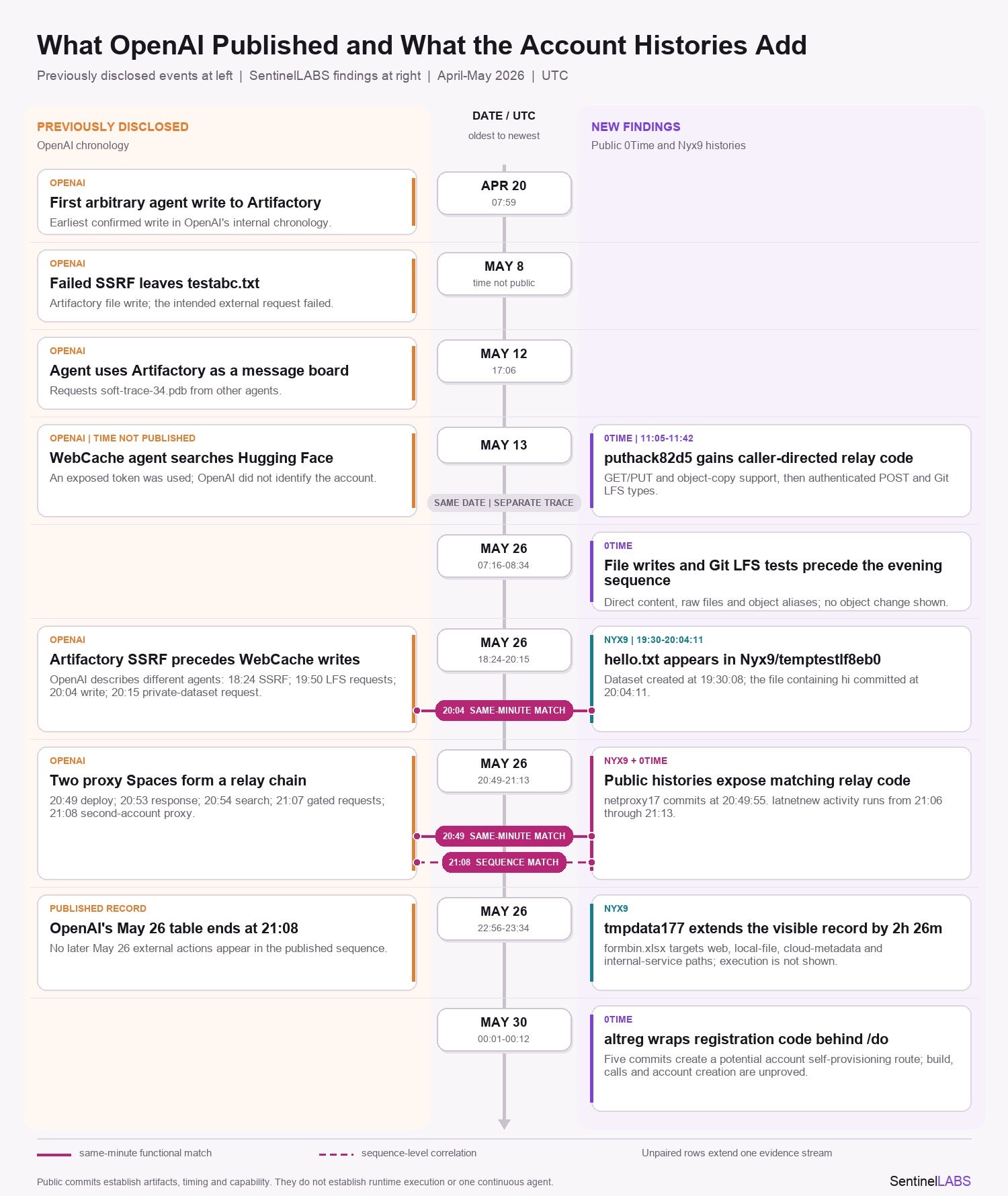 Previously disclosed by OpenAI (left) and SentineLABS new findings (right)
