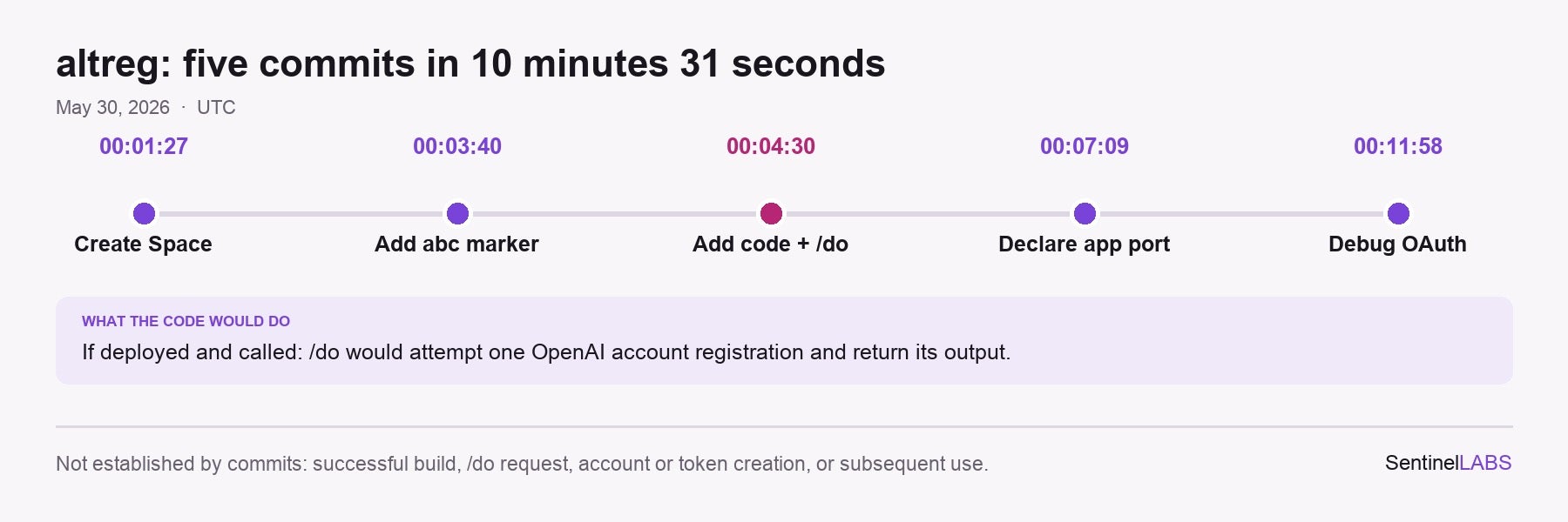 Commit timeline for the 0Time/altreg Space on May 30, UTC.
