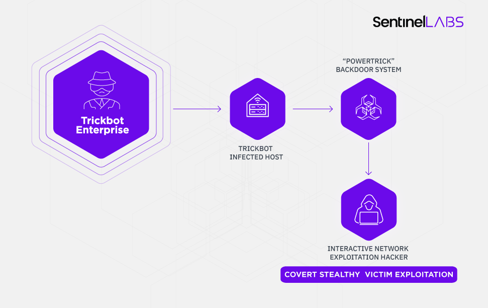 SentinelLabs | interactive human network exploitation operator within TrickBot enterprise