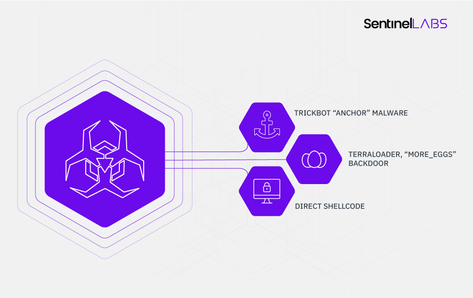 SentinelLabs | Summary of PowerTrick Connections to Known Malware