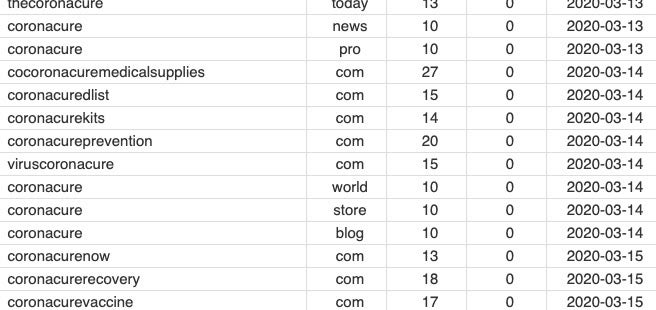 image of Registered domains including "coronacure" in the last 7 days