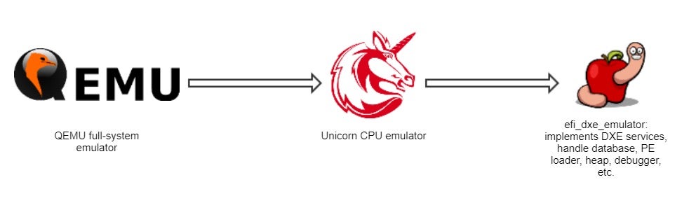 Figure 10 - the different components efi_dxe_emulator