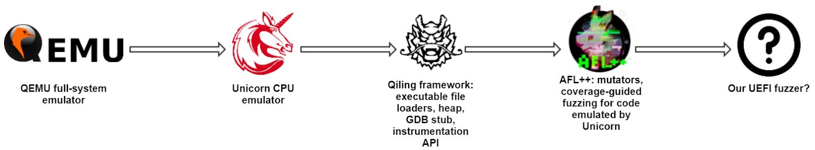 Figure 12 - the roadmap to the UEFI fuzzer